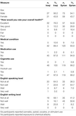 Trauma-Related Psychopathology in Iraqi Refugee Youth Resettled in the United States, and Comparison With an Ethnically Similar Refugee Sample: A Cross-Sectional Study